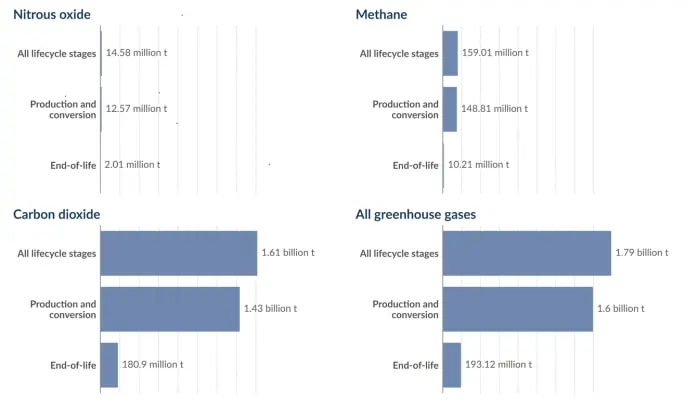 Four bar charts of greenhouse gas emissions from plastics by lifecycle stage. All greenhouse gases: 1.79 billion tonnes across all stages, 1.6 billion from production and conversion and 193.12 million from end-of-life. Carbon dioxide: 1.61 billion, 1.43 billion and 180.9 million. Methane: 159.01 million, 148.81 million and 10.21 million. Nitrous oxide: 14.58 million, 12.57 million and 2.01 million.