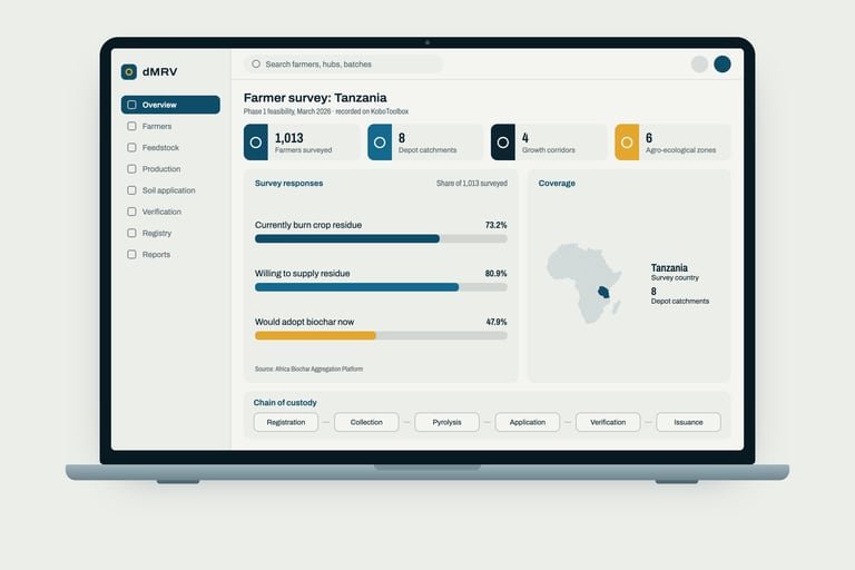 Illustration of a digital MRV dashboard on a laptop, showing the Tanzania farmer survey: 1,013 farmers surveyed across 8 depot catchments, the share who burn crop residue, would supply it and would adopt biochar, a map of Africa with Tanzania highlighted, and a chain of custody from registration to issuance.